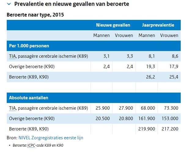 Prevalentie en incidentie, NL 2015 437.100 mensen met een beroerte 53.