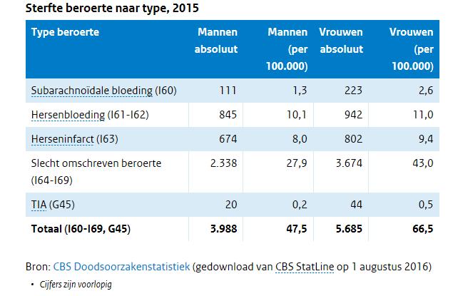 Sterfte, NL 2015 9673 personen overleden aan een beroerte 3.