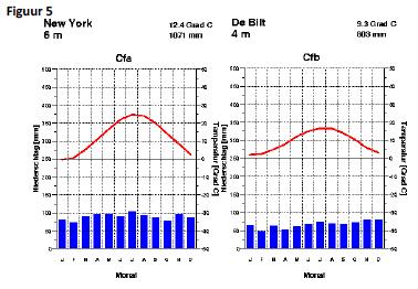 24 Figuur 21: Klimaatgrafieken De temperatuurgrafiek van New York (zie figuur 21) heeft een ander verloop dan die van De Bilt in Utrecht.