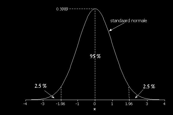 Statitiek voor het ecudair oderwij Betrouwbaarheiditervalle voor gemiddelde Elke t-verdelig ziet eruit zoal ee tadaard ormale: klokvormig e ymmetrich rod ul, maar met taarte die dikker zij.