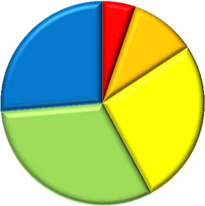 3 10 5 12 Helemaal niet Weinig Min of meer Veel Weet niet 13 Afbeelding 51 12.8.