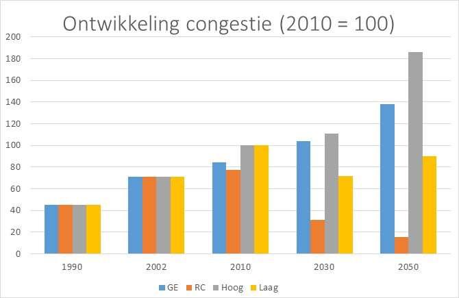 Figuur 2.3 Ontwikkeling van de congestie in de oude en nieuwe scenario s Bron: CPB/MNP/RPB 2006 en CPB/PBL 2015-b In de oude scenario s RC en GE fungeerde 2002 als basisjaar.