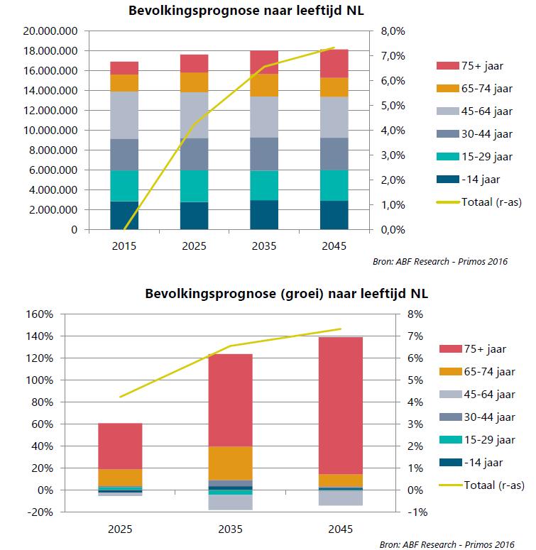 Demografische ontwikkelingen Groei van de bevolking Van 16,9 miljoen naar 18 miljoen in 2035 Groei 45-minners blijft constant (9,1 miljoen) Groei 45-64-jarigen krimpt (-14%) Groei aantal ouderen 65+: