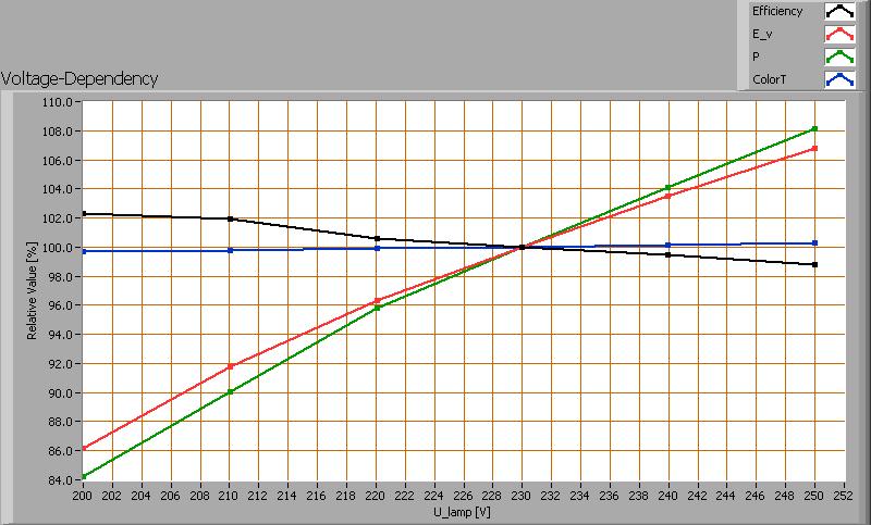 Spanningsafhankelijkheid van een aantal lampparameters. Het opgenomen vermogen en de verlichtingssterkte hangen af van de aangeboden lampspanning. Deze afhankelijkheid is lineair.