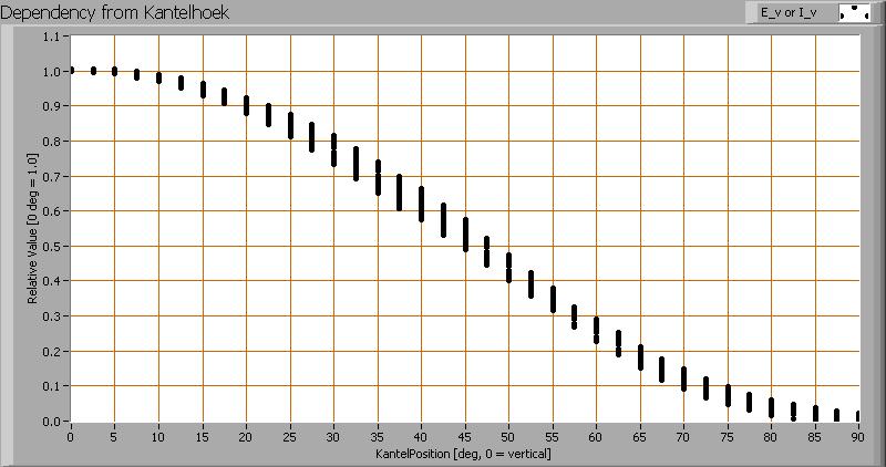 Het verloop van de lichtsterkte afhankelijk van de hoek t.o.v. de lamp. Deze plot geeft grafisch weer welke verschillende meetwaardes verkregen zijn bij iedere kantelhoek.