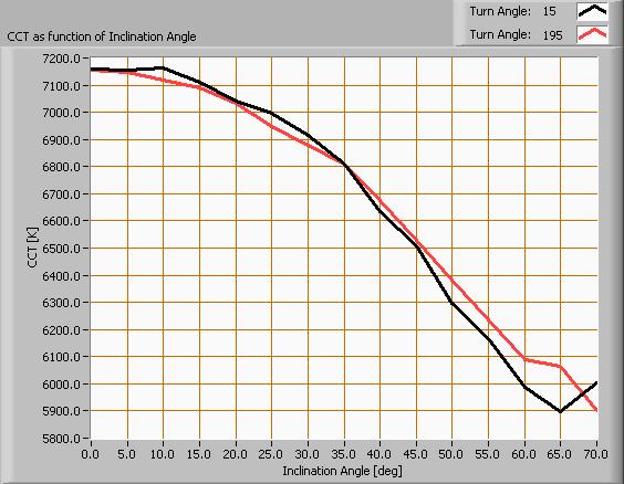 De kleurtemperatuur van de lamp afhankelijk van de kantelhoek. De kleurtemperatuur is gegeven voor kantelhoeken tot 70 graden, daarna is de lichtintensiteit zo laag dat de meting onnauwkeurig wordt.