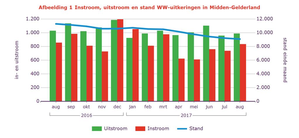 Tabel 2 Kenmerken WW-uitkeringen Stand % aandeel mutatie tov vorige mnd mutatie tov vorig jr Aug 2017 aantal % aantal % Midden-Gelderland 9.077 100% -140-1,5% -2.217-20% Geslacht Man 4.