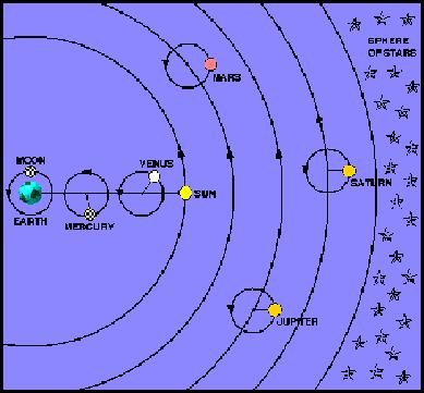 300 jaar voor Chr. Aristarchus van Samos (310-230 voor Chr.) was de eerste astronoom die een heliocentrische (zon in het centrum van het heelal) wereldbeeld voorstelde. 150 jaar voor Chr.