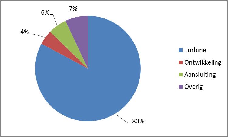Figuur 1: Verdeling van de investeringskost over de verschillende kostenposten Naast de windturbine (kost van de turbines + kost voor fundering & subfundering) blijkt de netaansluiting een relatief