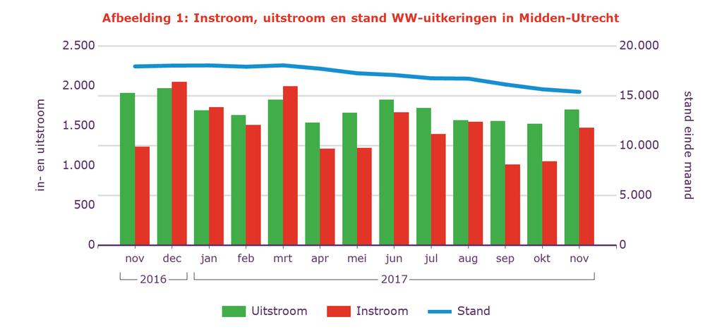 Tabel 2: Kenmerken WW-uitkeringen Stand % aandeel mutatie tov vorige mnd mutatie tov vorig jr Nov 2017 aantal % aantal % Midden-Utrecht 15.403 100% -258-1,6% -2.550-14% Geslacht Man 7.