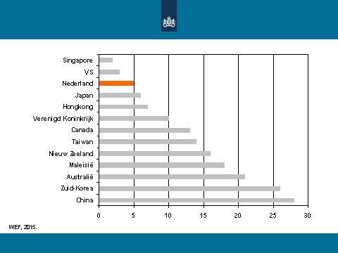 Figuur 2 Nieuw Zeelands score op WEF-ranglijst Op Doing Business 3 deze ranglijst van de Wereldbank kijkt naar een geringer aantal indicatoren dan die van het WEF scoort Nieuw Zeeland met een 2 e