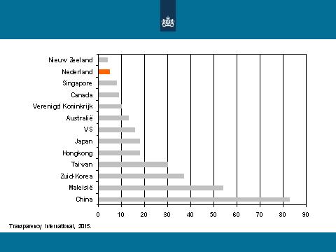 Figuur 4 Nieuw Zeelands score op Corruption Perception Index De buitenlandse handel van Nieuw Zeeland is in de afgelopen jaren flink opgelopen (zie tabel 1).