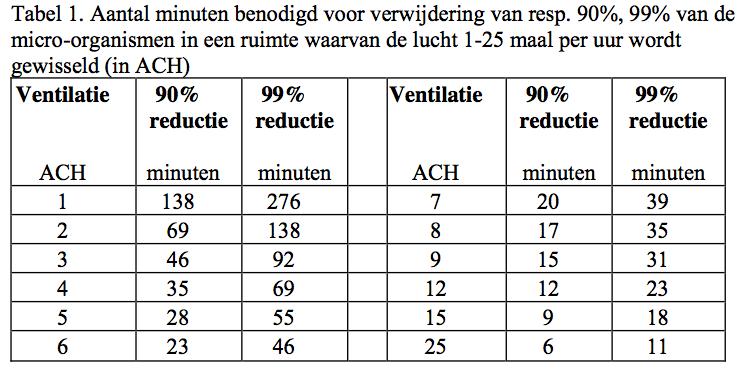 AANDACHTSPUNTEN AËROGENE ISOLATIE - Planning -