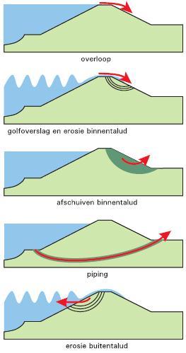 3.2 Hoogte en duur van het hoogwater 3.2.1 De relevantie van hoogwaterstanden en golven in het algemeen (Extreme) hoogwaterstanden en golven bepalen gezamenlijk de hydraulische belasting van waterkeringen.