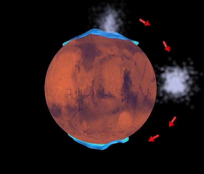 Figuur 3: Sublimatie- en condensatieproces van de poolkappen Geodetische gegevens: Mars draait in een elliptische baan en op een gemiddelde afstand van ± 228 miljoen kilometer rond de Zon.
