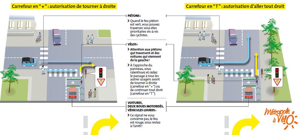 Rechtsaf en rechtdoor door rood BRON : INDDIGO NOVEMBRE 2011 NANTES MÉTROPOLE