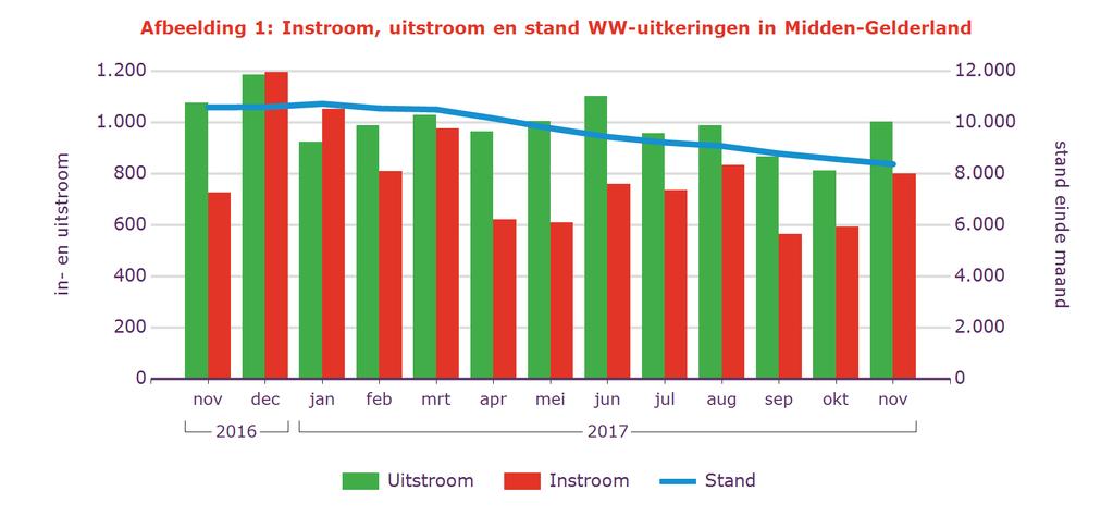 Tabel 2: Kenmerken WW-uitkeringen Stand % aandeel mutatie tov vorige mnd mutatie tov vorig jr Nov 2017 aantal % aantal % Midden-Gelderland 8.371 100% -197-2,3% -2.218-21% Geslacht Man 3.