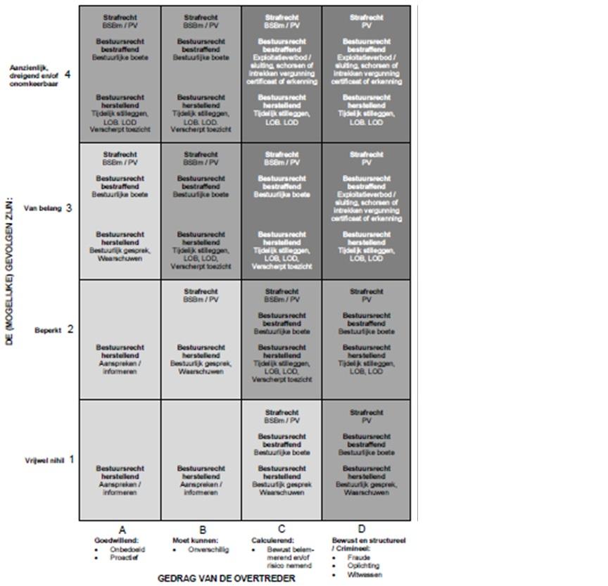 Figuur 3: De interventiematrix voor het bepalen van de eerste interventie(s) zie ook bijlage 2 De handhaver zet de betreffende (combinatie van) interventie(s) in totdat sprake is van naleving.