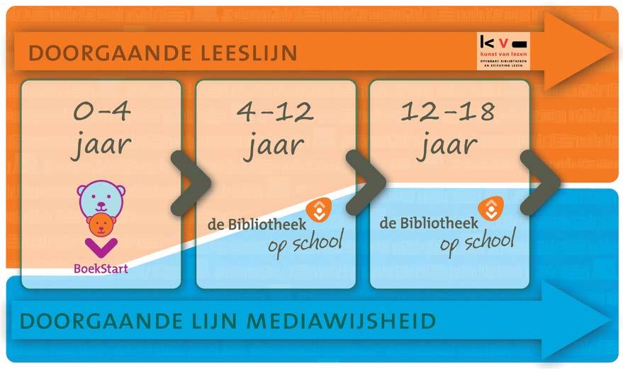 Figuur 1: De doorgaande lijn voor lezen en mediawijsheid Bovenstaande figuur laat zien hoe de programma s samen een doorgaande leeslijn en doorgaande lijn mediawijsheid vormen.