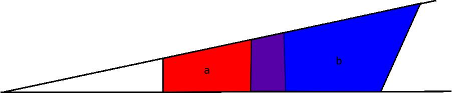 Hoofdstuk 4. Image Based Visual Hull 50 Figuur 4.10: De vierhoeken a (rood) en b (blauw) die elkaar overlappen op beide stralen.