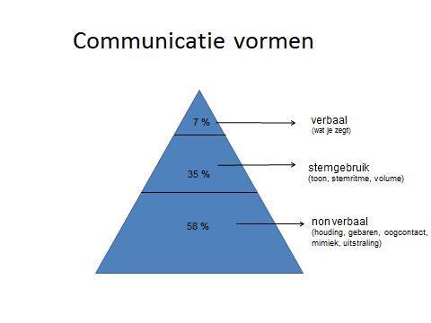Vormen van communicatie (1) Welke vorm