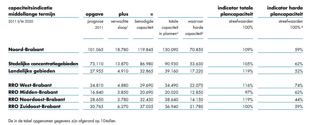 In de regio West-Brabant is de harde capaciteit voor de periode 2011-2020 in totaal 22.070 woningen en de benodigde capaciteit 29.690 woningen.