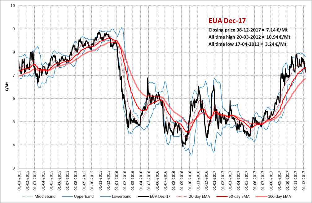 Overige producten Emissierechten De EUA-prijs was afgelopen week zwak en zakte weg naar de onderkant van de bandbreedte tussen 7 en 8 euro/ton CO2.