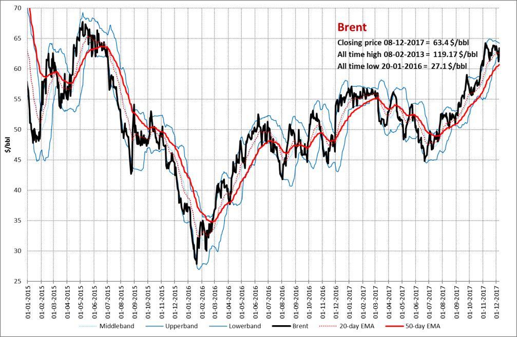 Overige producten Crude Oil, Brent Het Brent-frontmaandcontract sloot afgelopen week wederom vrijwel onveranderd op een prijs van 63.40 $/vat, tegen vorige week 63.73 $/vat.