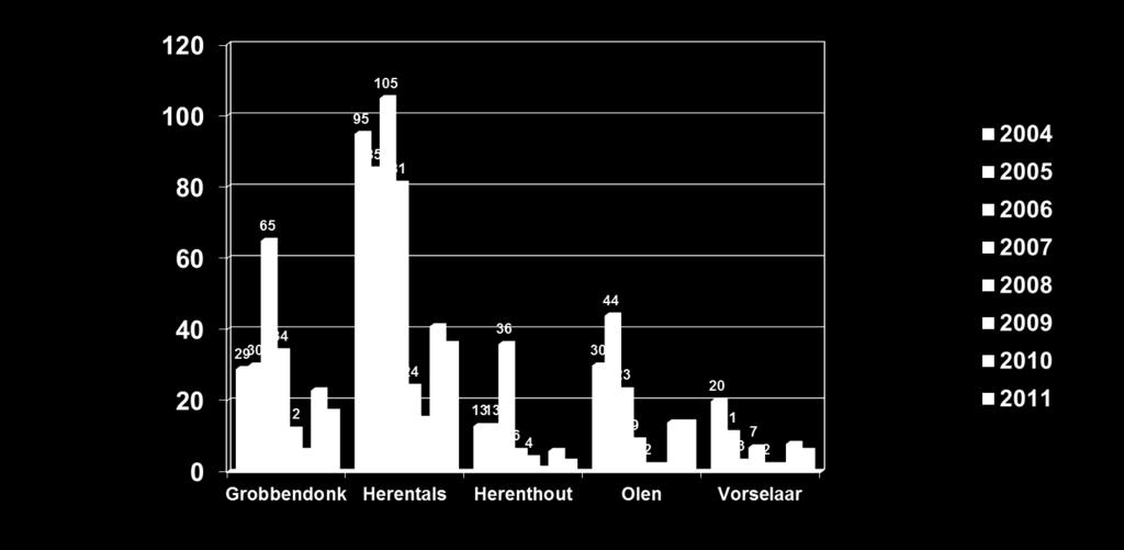 Diefstal uit voertuig per gemeente 2004 t/m 2011 Globaal blijven de auto-inbraken dalen.