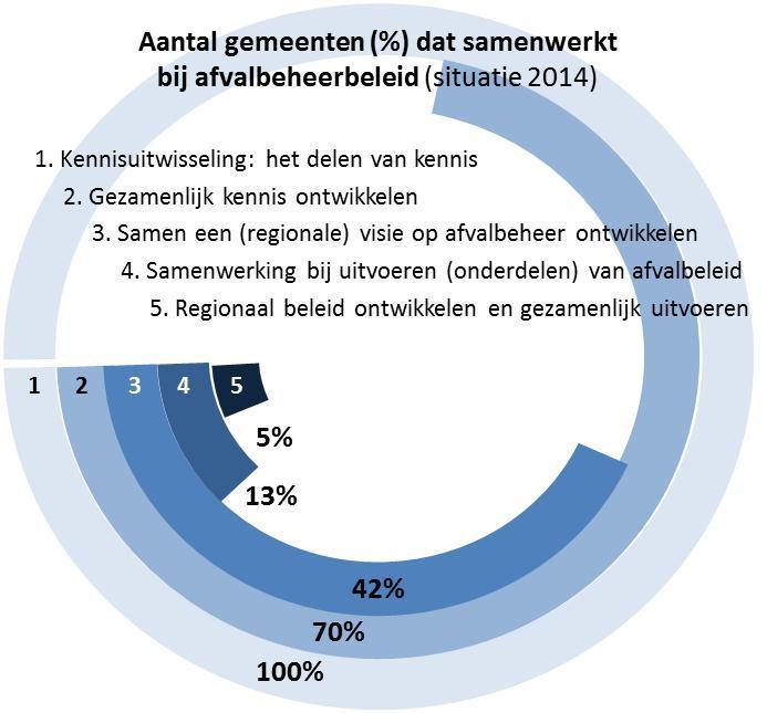 Er is meer