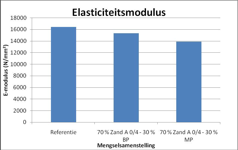 8.5.2 Bepaling van de elasticiteitsmodulus Proefmethode De elasticiteitsmodulus wordt bepaald volgens de norm NBN B 15-203.