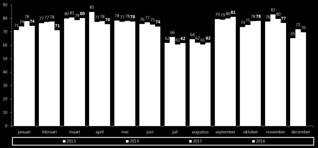 Nederland ruim 2.7 miljoen jongeren van 5 t/m 18 jaar (CBS, 1-1-2016).