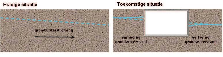 Figuur 3.1 Schematische weergave barrierewerking grondwaterstroming Ten behoeve van het onderzoek is een geohydrologisch rekenmodel opgesteld.