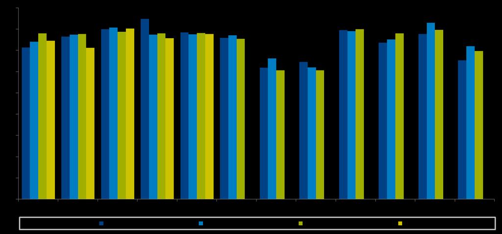 Zilveren Kruis Sport Index tot 18 jaar Sportdeelname schoolgaande kinderen (aandeel 4x per maand of vaker) Gemiddeld over 12 maanden: 2013: 74% 2014: 75% 2015: 75% Basis: Nederlandse jongeren ( 18