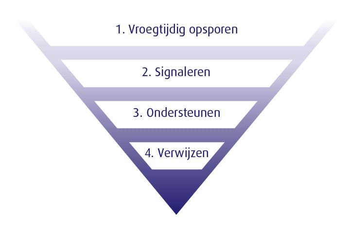 Waar gaat het om bij