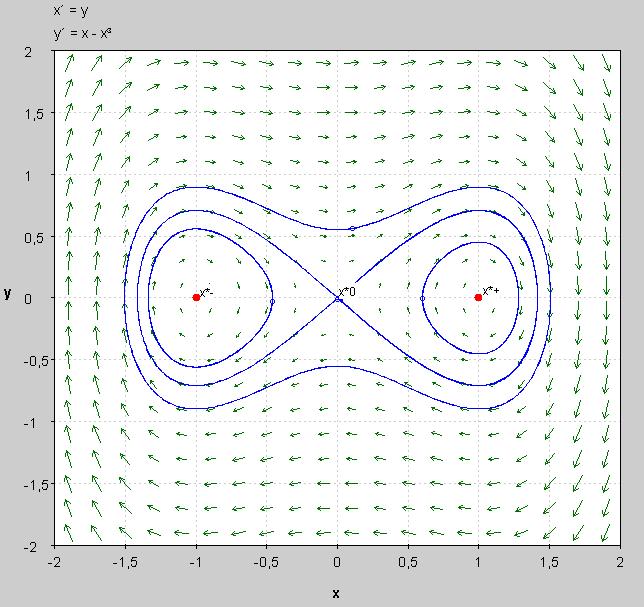 Uitwerking: We introduceren de variabele y = ẋ. Dit geeft het volgende 2- dimensionale systeem { ẋ = y, ẏ = x x 3 (11 + g(y.