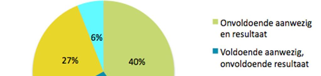 1 67% van de zorgorganisaties ontevreden over resultaat online zorgmarketing Het aantal zorgaanbieders dat tevreden is over zowel de aanwezigheid als de resultaten van online marketing is 27% anno