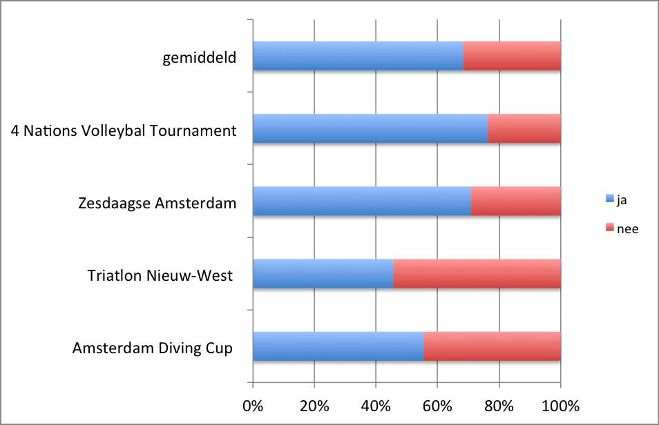 Bezoekersevaluatie Deelnemers Tijdens de vier evenementen hebben we in totaal gegevens verzameld van 399 respondenten. In tabel 1 staan de aantallen per evenement weergegeven.