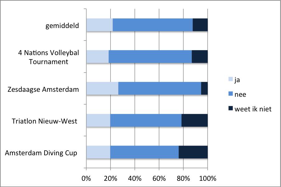 Figuur 3 Intentie om meer te gaan sporten per evenement Overall waardering voor evenement en kennis over NWTS Het gemiddelde cijfer voor de evenementen is een 8,1.