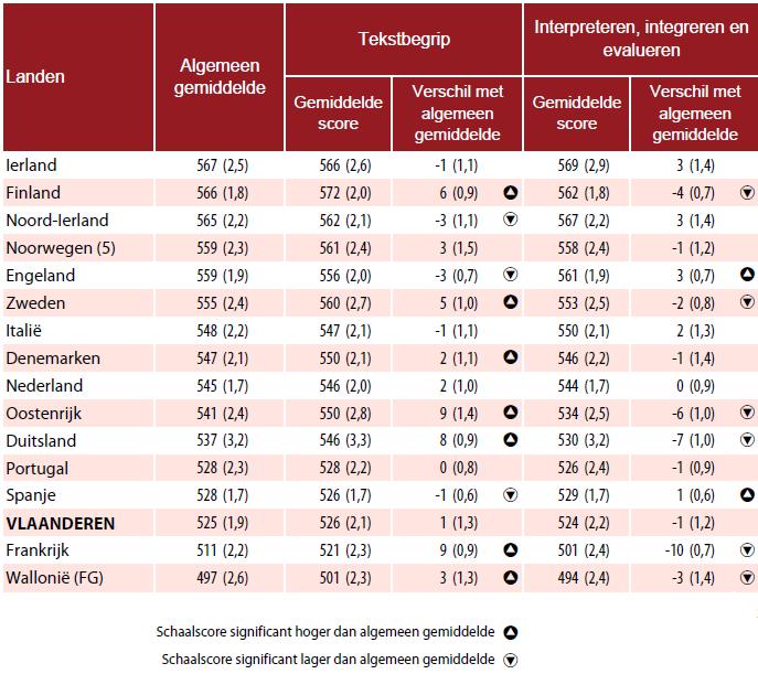 Vlaamse leerlingen doen het ongeveer even goed (of slecht) voor tekstbegrip