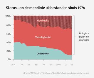 Wat dit probleem nog erger maakt Je kunt ook denken: minder dan één derde van alle visbestanden mag overbevist zijn, de rest wordt binnen de grenzen van het ecologisch toelaatbare bevist.