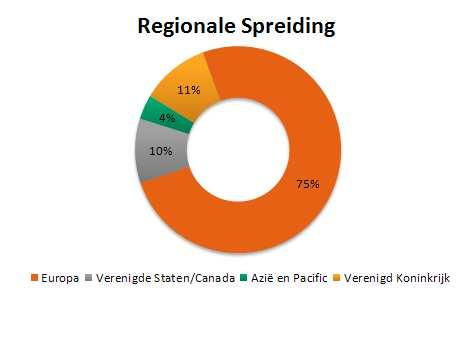 Evolutie aandelengedeelte Onze regionale spreiding is grotendeels onveranderd gebleven met een overweging in Energie Europese aandelen en Japan en een onderweging in de Verenigde Staten.