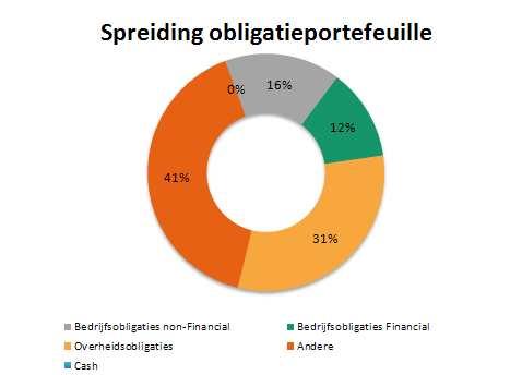 6% 13% Luxegoederen en diensten Gezondsheidszorg Informatietechnologie Sectoriële Spreiding 4% 6% 10% 11% 23% Basisconsumentengoederen Financiële sector Industrials Materialen Evolutie