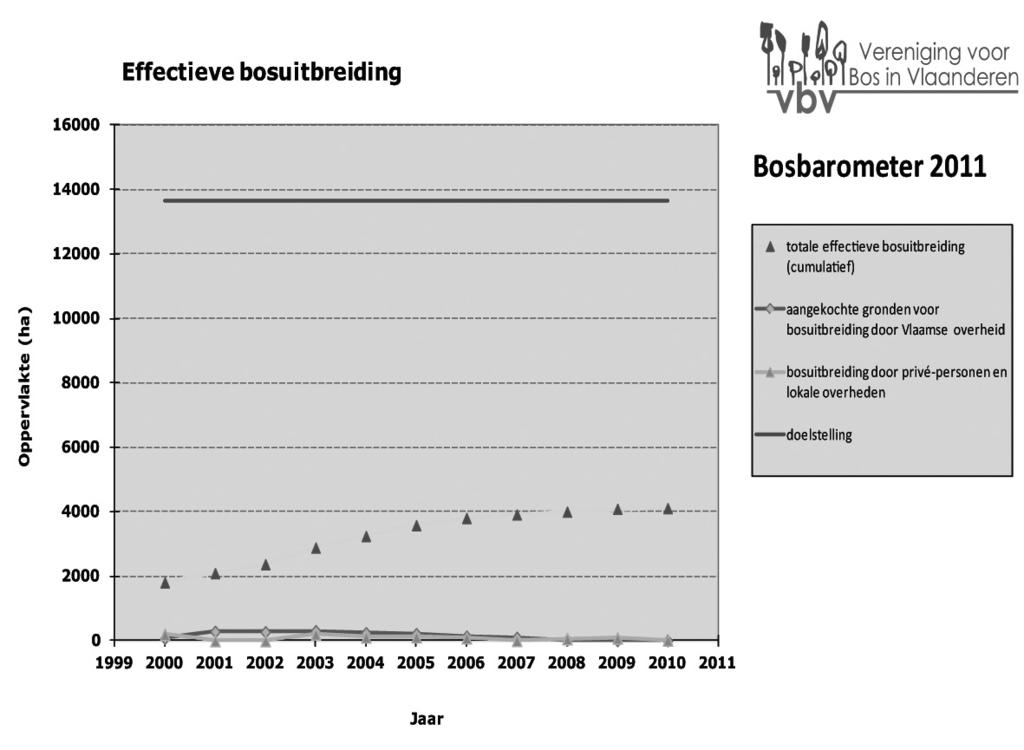 Stads(rand)bossen Het Vlaanderen-in-Actieplan (VIA), het paradepaardje van de Vlaamse Regering, nam in haar Pact 2020 de ambitieuze doelstelling op om tegen 2020 de helft van de stedelijke en