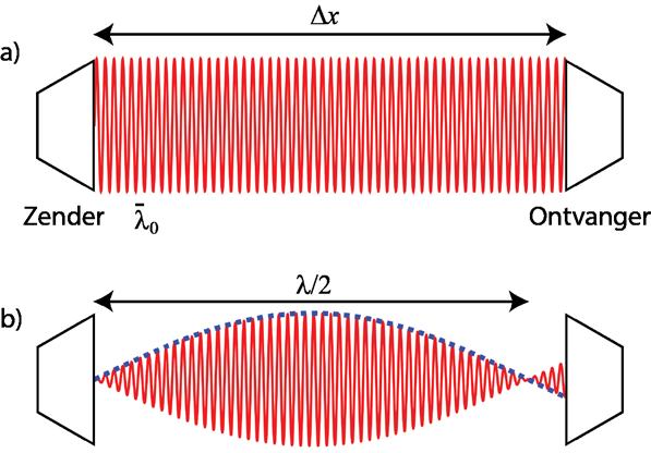 Figuur 1 a) Lopende elektromagnetische golf met golflengte tussen zender (links) en ontvanger (rechts), in het geval dat λλ 0 ΔΔΔΔ (let op: in werkelijkheid is λλ nog veel korter!). Het faseverschil is nu niet eenduidig te bepalen.