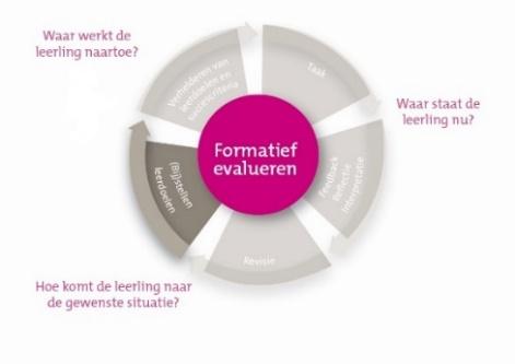 5b. Vervolgactiviteit: verlegde instructie en bijstellen leerdoelen Leerlingen die minder goed scoren op de diagnostische toets krijgen extra uitleg.