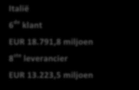 223,5 miljoen Zwitserland 12 de klant EUR 5.300,2 miljoen 14 de leverancier EUR 4.