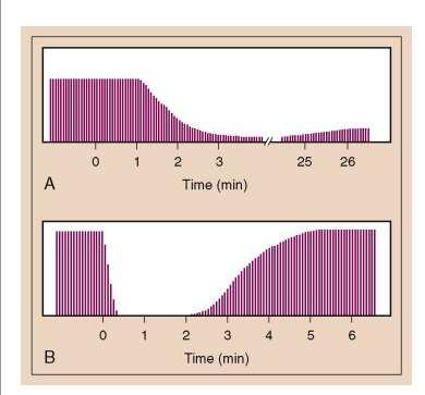 Patronen van stimulatie: Single twitch 1 stimulus Interval >10 sec (repolarisatie mog.