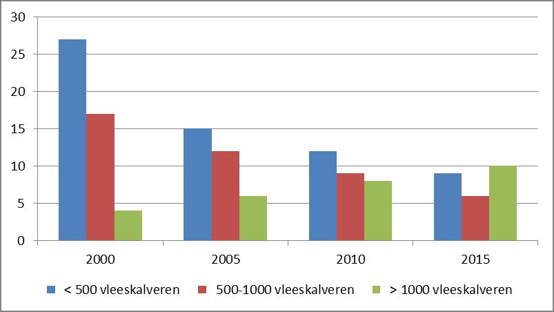 Agrarische bedrijven Vrij gemiddelde afname aantal bedrijven, specialisatie in vleeskalveren Ondanks halvering aantal bedrijven, toename productiecapaciteit: ca 23d. kalveren in 2000 en 26d.