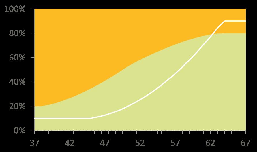 Life cycle mix: geleidelijke reductie risico Rendementsportefeuille hoogte rentehedge De Nationale APF bouwt de gevoeligheid voor de rentestand naar de pensioendatum toe geleidelijk af 3 jaar voor